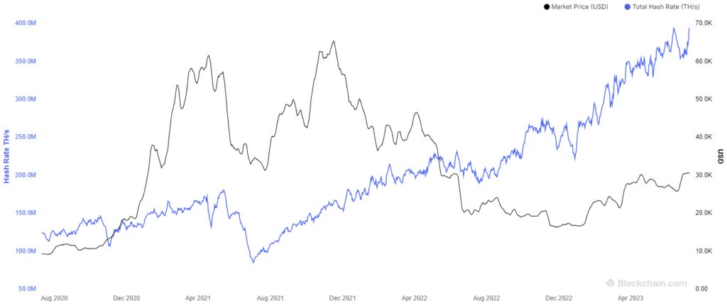 bitcoin hashrate all time high