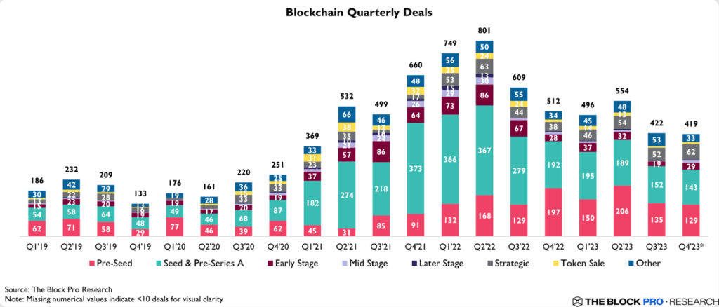 Blockchain quarterly deals