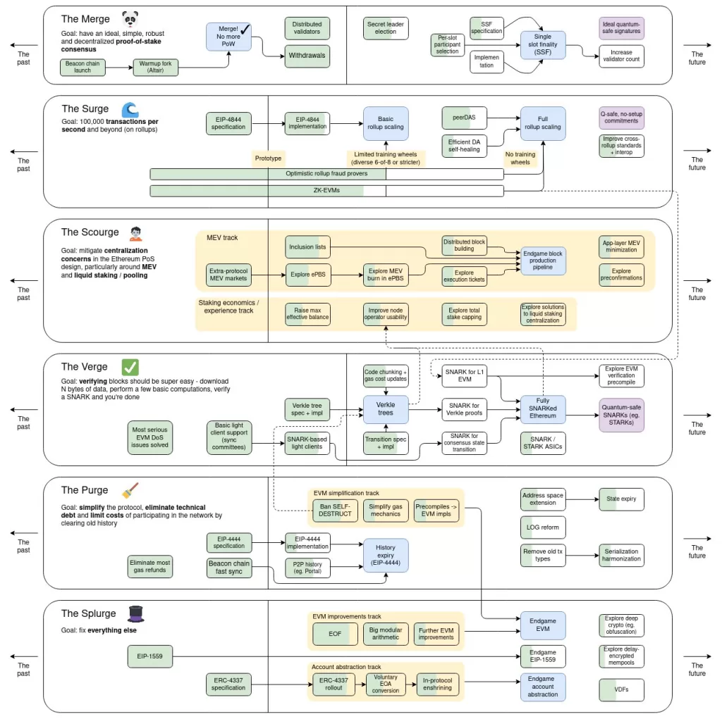 Roadmap Ethereum